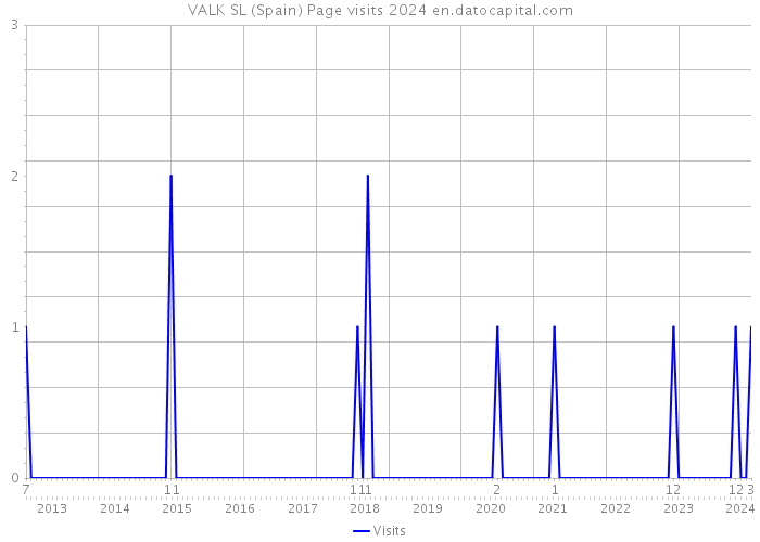 VALK SL (Spain) Page visits 2024 