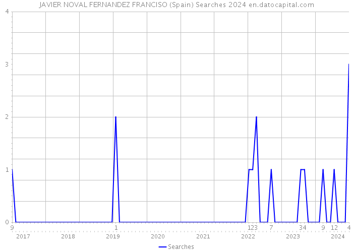 JAVIER NOVAL FERNANDEZ FRANCISO (Spain) Searches 2024 