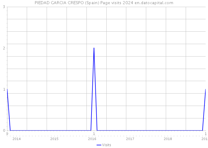 PIEDAD GARCIA CRESPO (Spain) Page visits 2024 