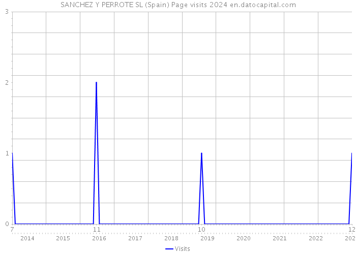 SANCHEZ Y PERROTE SL (Spain) Page visits 2024 