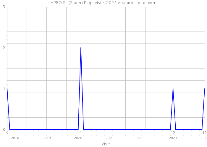 APRO SL (Spain) Page visits 2024 