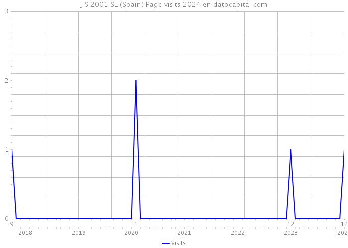 J S 2001 SL (Spain) Page visits 2024 