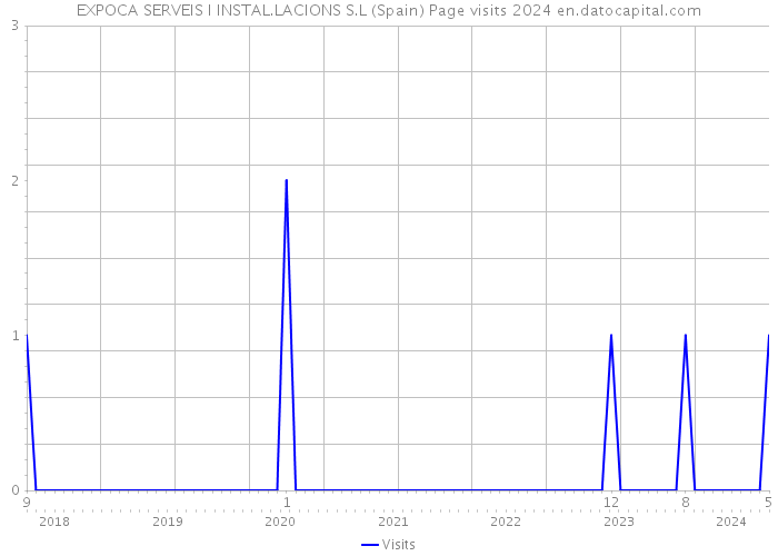 EXPOCA SERVEIS I INSTAL.LACIONS S.L (Spain) Page visits 2024 
