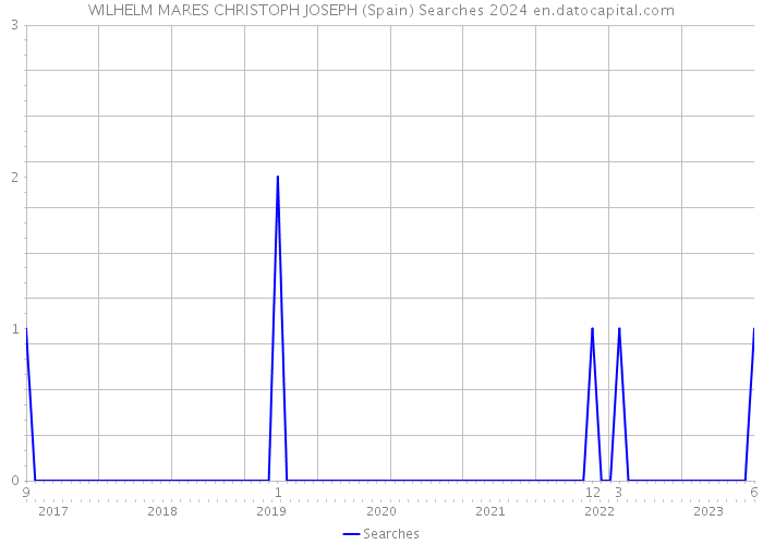 WILHELM MARES CHRISTOPH JOSEPH (Spain) Searches 2024 