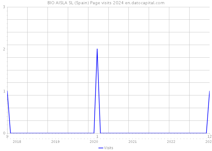 BIO AISLA SL (Spain) Page visits 2024 