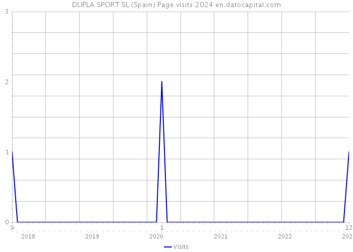 DUPLA SPORT SL (Spain) Page visits 2024 