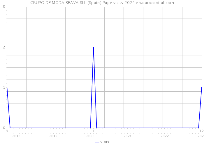 GRUPO DE MODA BEAVA SLL (Spain) Page visits 2024 
