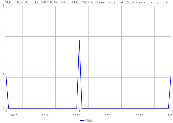 SERVICIOS DE TELECOMUNICACIONES BAENENSES SL (Spain) Page visits 2024 