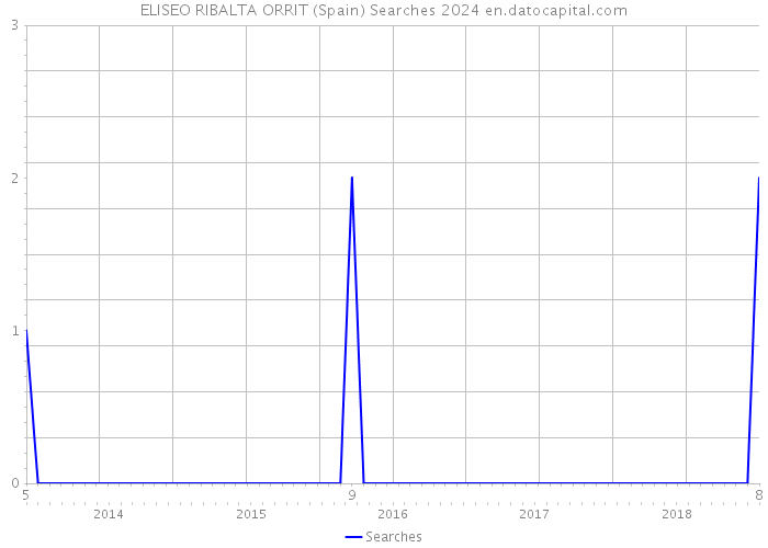 ELISEO RIBALTA ORRIT (Spain) Searches 2024 