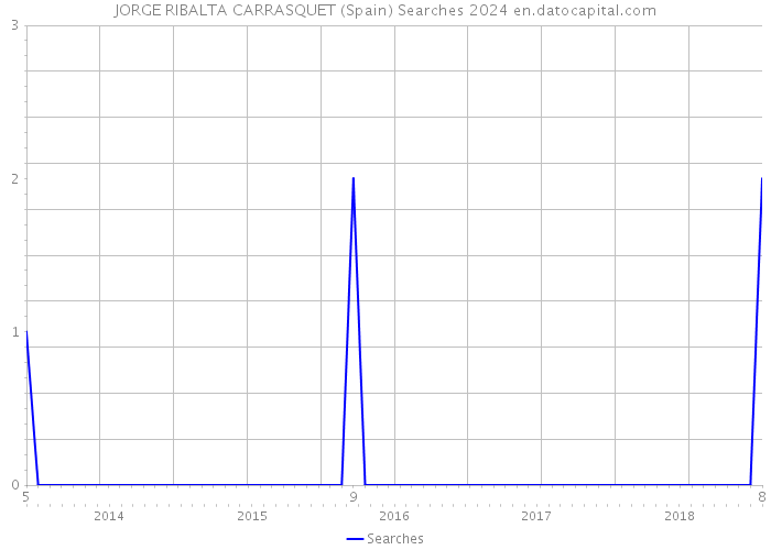 JORGE RIBALTA CARRASQUET (Spain) Searches 2024 
