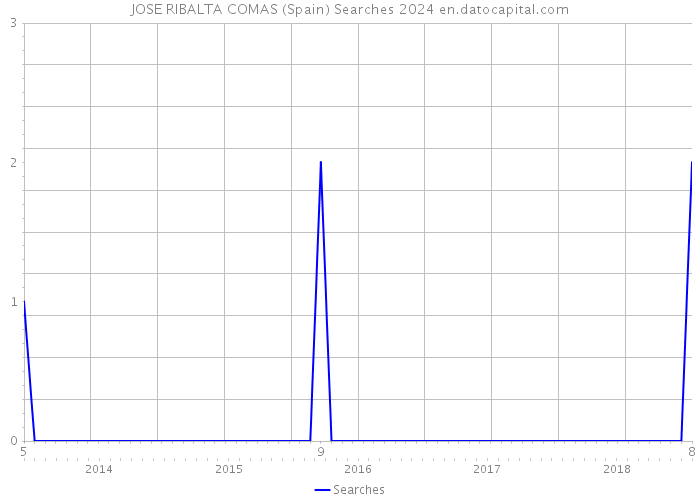 JOSE RIBALTA COMAS (Spain) Searches 2024 