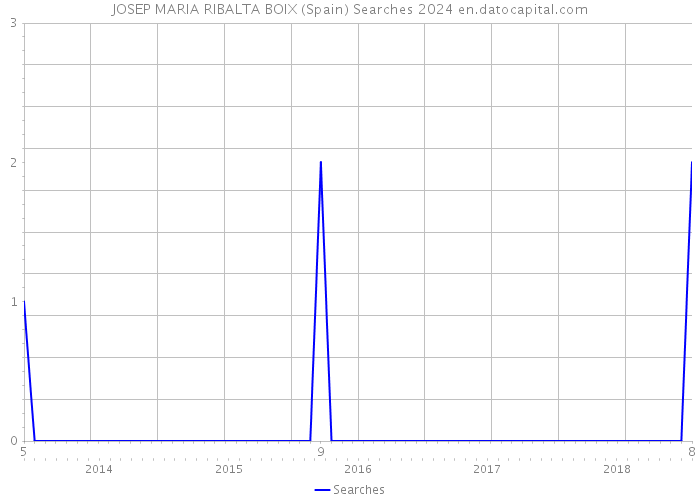 JOSEP MARIA RIBALTA BOIX (Spain) Searches 2024 