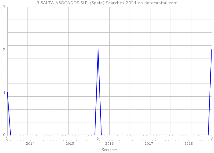 RIBALTA ABOGADOS SLP. (Spain) Searches 2024 