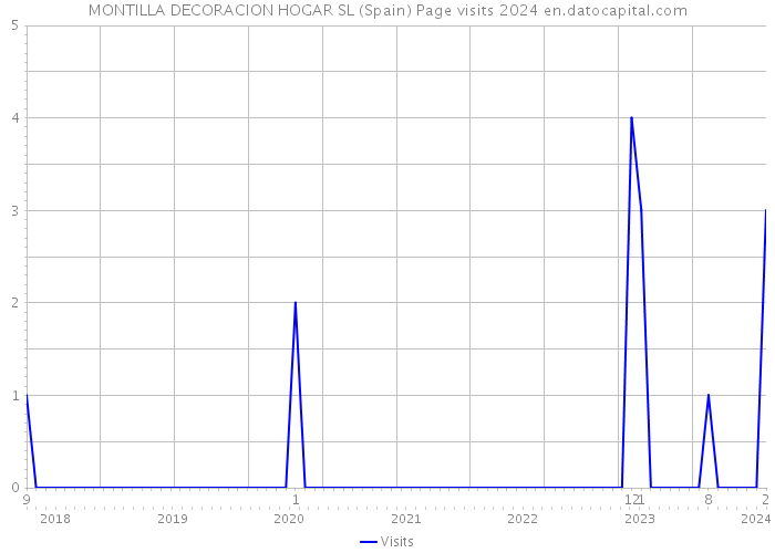 MONTILLA DECORACION HOGAR SL (Spain) Page visits 2024 