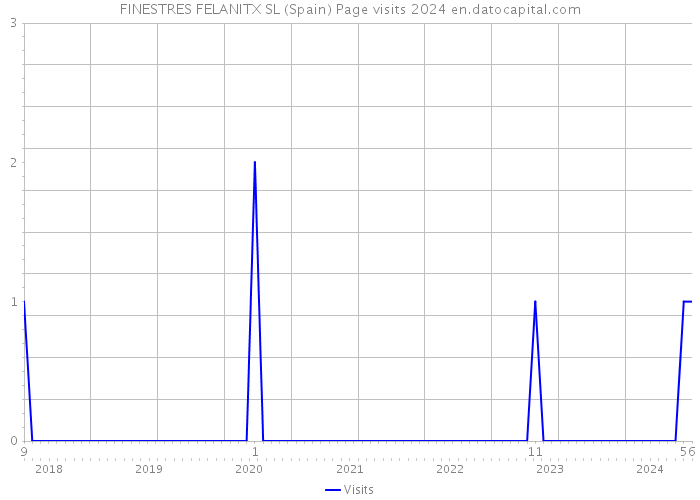 FINESTRES FELANITX SL (Spain) Page visits 2024 