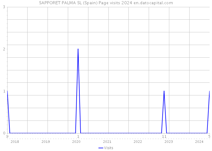 SAPPORET PALMA SL (Spain) Page visits 2024 
