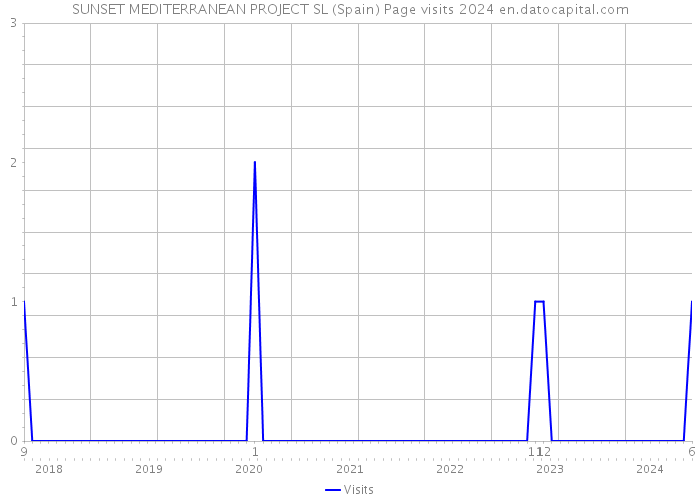 SUNSET MEDITERRANEAN PROJECT SL (Spain) Page visits 2024 