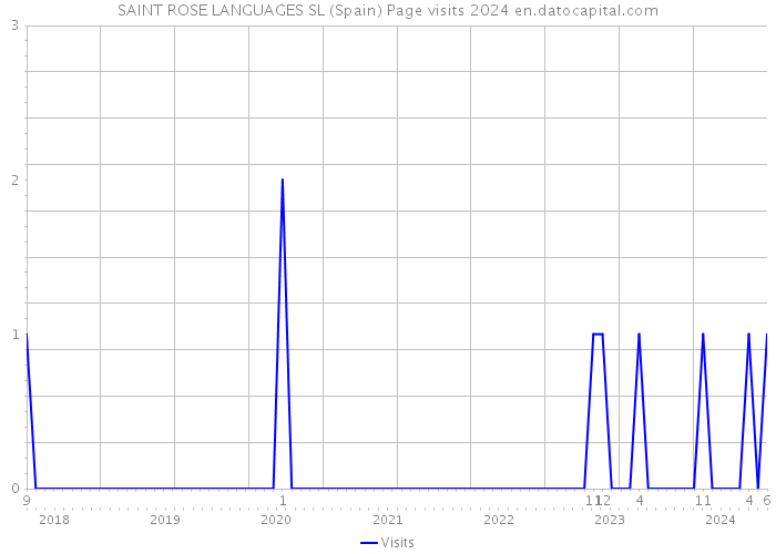 SAINT ROSE LANGUAGES SL (Spain) Page visits 2024 