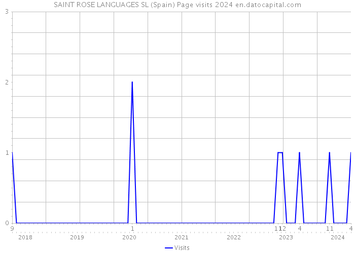 SAINT ROSE LANGUAGES SL (Spain) Page visits 2024 