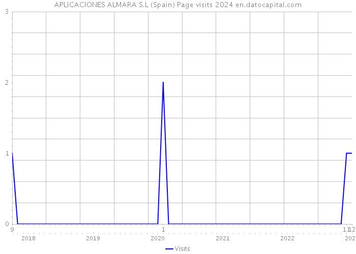 APLICACIONES ALMARA S.L (Spain) Page visits 2024 