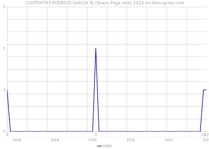 CONTRATAS RODRIGO GARCIA SL (Spain) Page visits 2024 