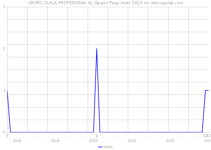 GRUPO OLALA PROFESIONAL SL (Spain) Page visits 2024 