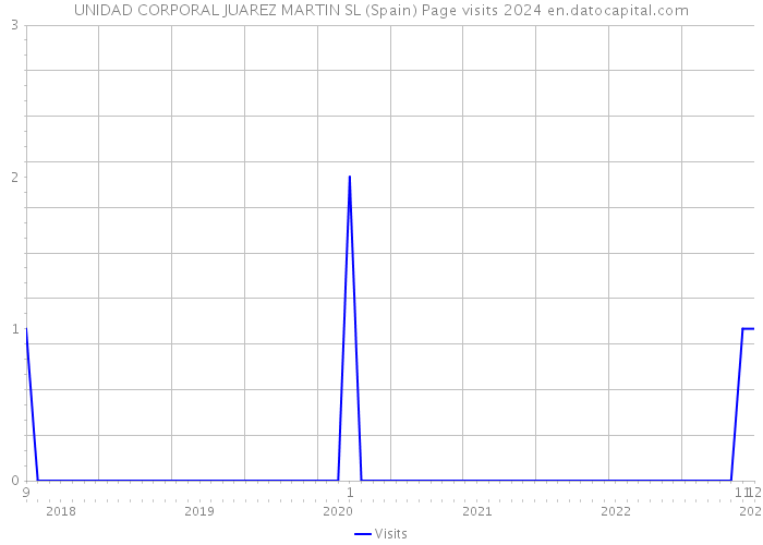 UNIDAD CORPORAL JUAREZ MARTIN SL (Spain) Page visits 2024 