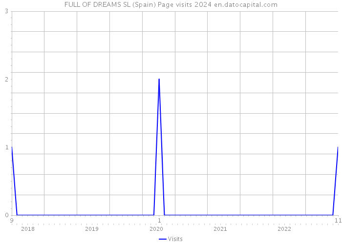 FULL OF DREAMS SL (Spain) Page visits 2024 