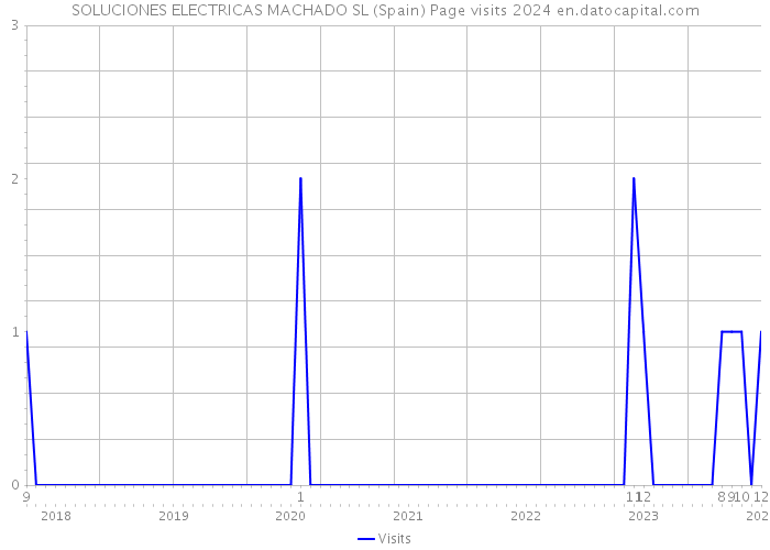 SOLUCIONES ELECTRICAS MACHADO SL (Spain) Page visits 2024 