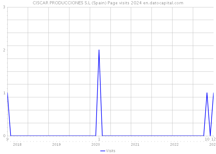 CISCAR PRODUCCIONES S.L (Spain) Page visits 2024 