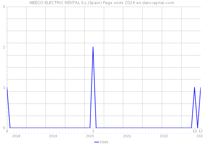 WEEGO ELECTRIC RENTAL S.L (Spain) Page visits 2024 