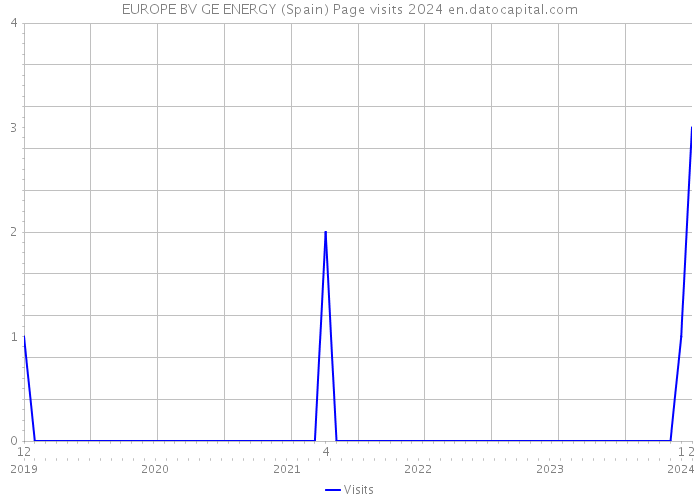 EUROPE BV GE ENERGY (Spain) Page visits 2024 