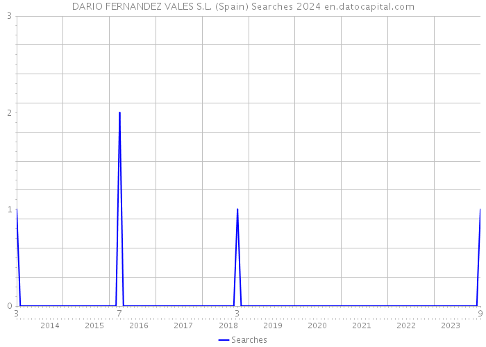 DARIO FERNANDEZ VALES S.L. (Spain) Searches 2024 