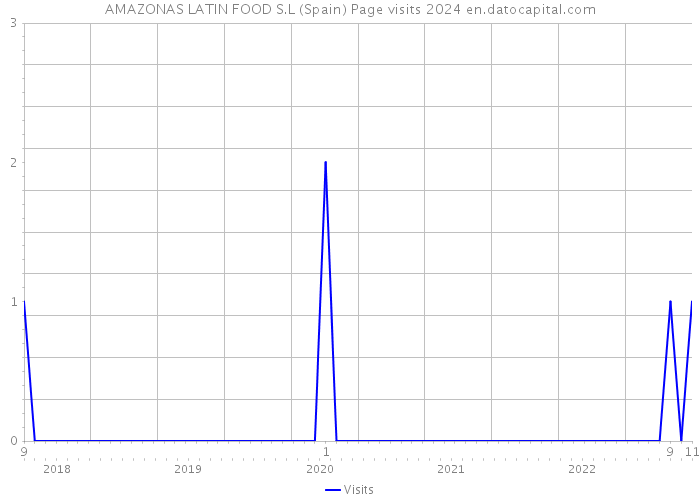 AMAZONAS LATIN FOOD S.L (Spain) Page visits 2024 