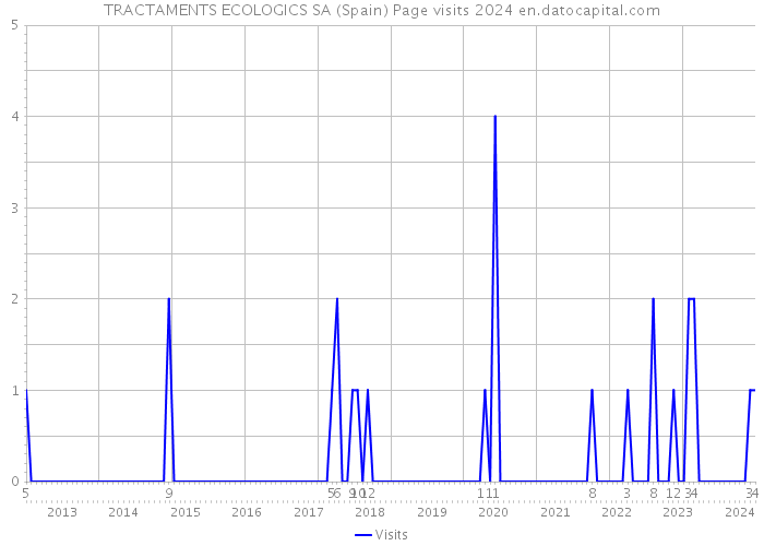 TRACTAMENTS ECOLOGICS SA (Spain) Page visits 2024 