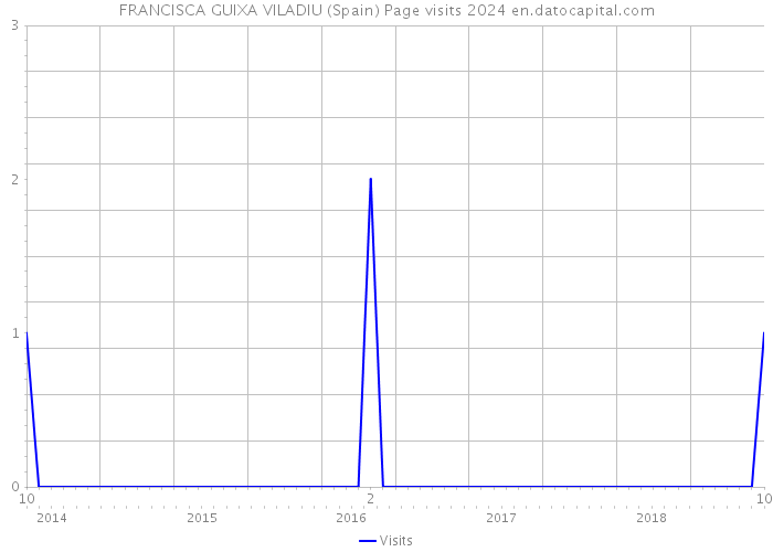 FRANCISCA GUIXA VILADIU (Spain) Page visits 2024 