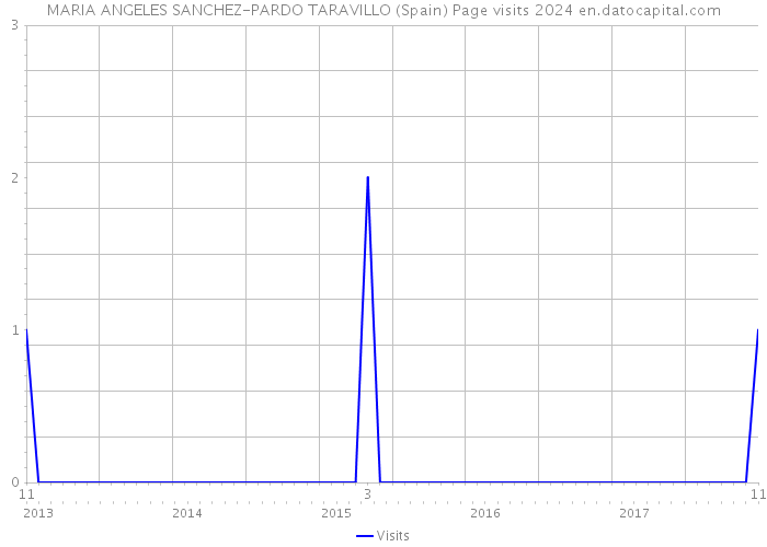 MARIA ANGELES SANCHEZ-PARDO TARAVILLO (Spain) Page visits 2024 