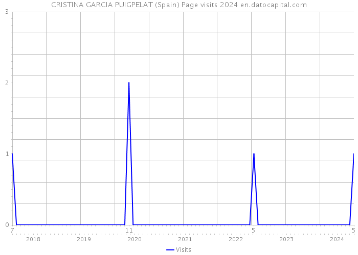 CRISTINA GARCIA PUIGPELAT (Spain) Page visits 2024 