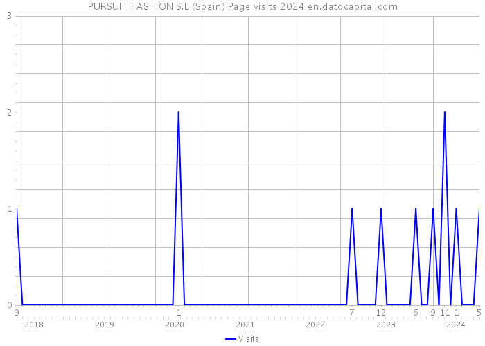 PURSUIT FASHION S.L (Spain) Page visits 2024 