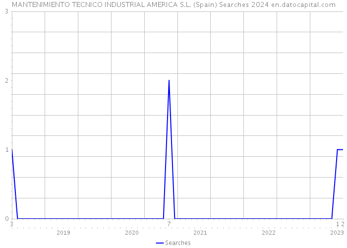 MANTENIMIENTO TECNICO INDUSTRIAL AMERICA S.L. (Spain) Searches 2024 