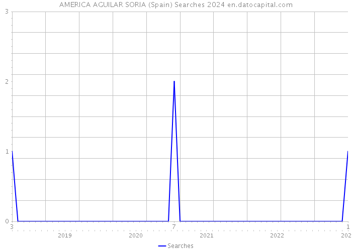 AMERICA AGUILAR SORIA (Spain) Searches 2024 