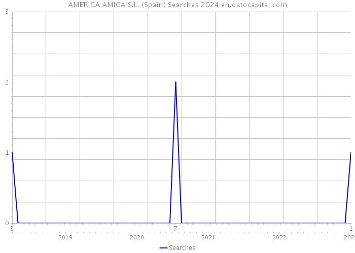 AMERICA AMIGA S.L. (Spain) Searches 2024 