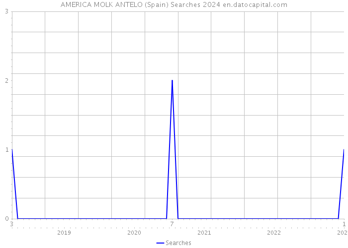 AMERICA MOLK ANTELO (Spain) Searches 2024 