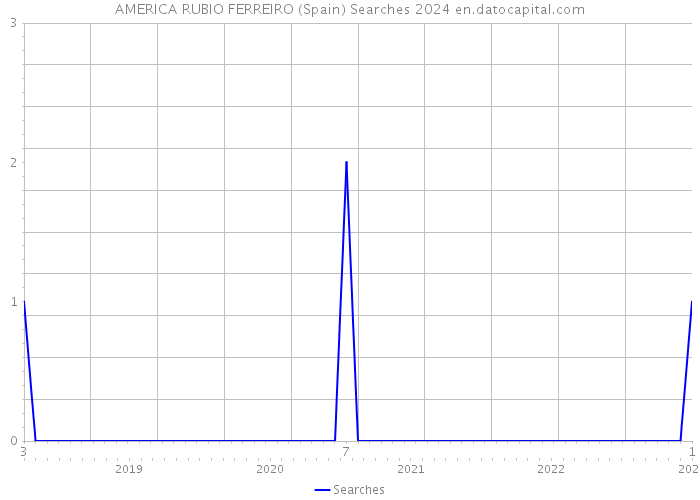 AMERICA RUBIO FERREIRO (Spain) Searches 2024 