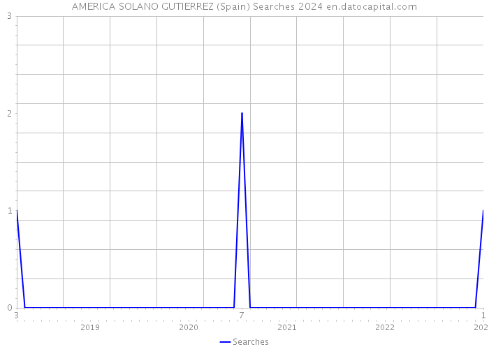 AMERICA SOLANO GUTIERREZ (Spain) Searches 2024 