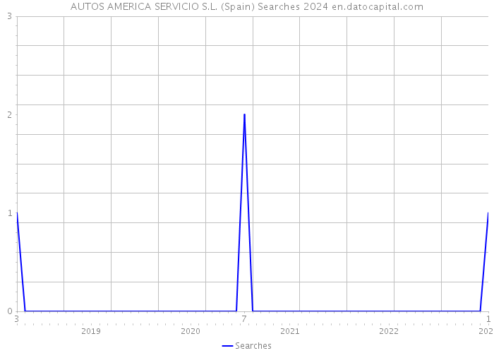 AUTOS AMERICA SERVICIO S.L. (Spain) Searches 2024 