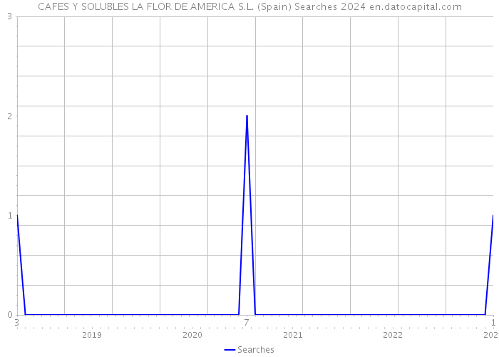 CAFES Y SOLUBLES LA FLOR DE AMERICA S.L. (Spain) Searches 2024 
