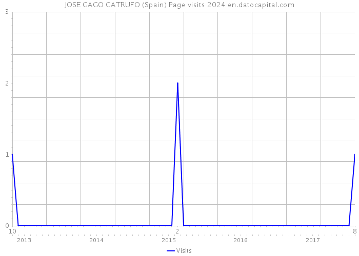 JOSE GAGO CATRUFO (Spain) Page visits 2024 