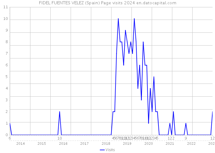 FIDEL FUENTES VELEZ (Spain) Page visits 2024 