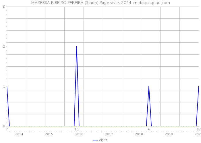 MARESSA RIBEIRO PEREIRA (Spain) Page visits 2024 